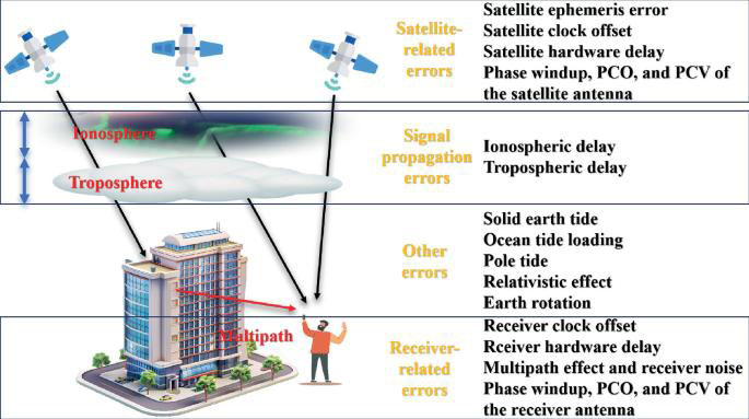 RTK Fixed but Wrong Coordinates? 7 Causes and How to Check Them RTK Fixed but Wrong Coordinates? 7 Causes and How to Check Them