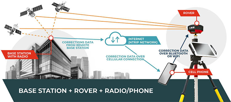 RTK Radio vs NTRIP: Which Correction Method Should You Use? RTK Radio vs NTRIP: Which Correction Method Should You Use?