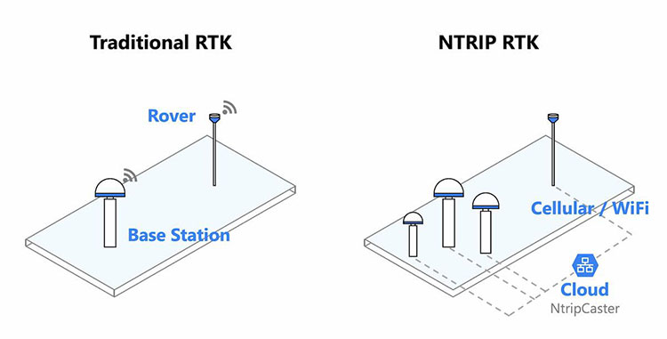 RTK Radio vs NTRIP: Which Correction Method Should You Use? RTK Radio vs NTRIP: Which Correction Method Should You Use?