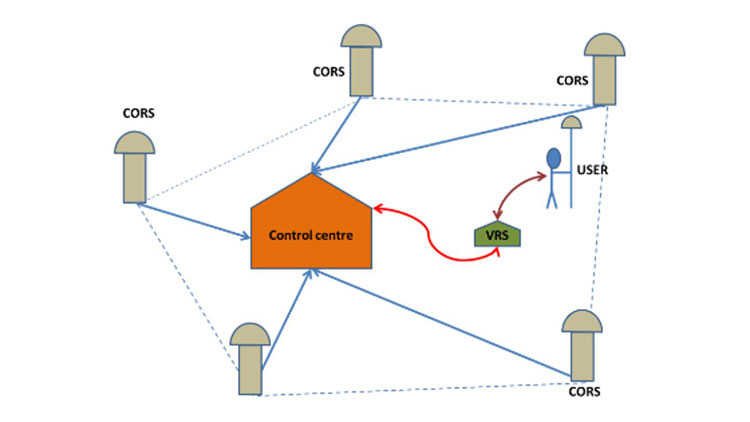 What Is CORS in GNSS Surveying? How CORS RTK Works What Is CORS in GNSS Surveying? How CORS RTK Works