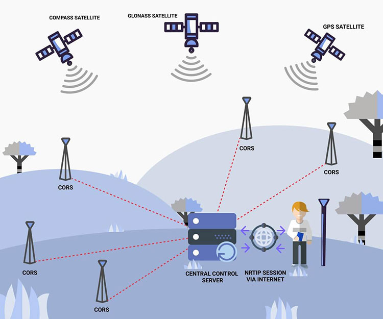What Is CORS in GNSS Surveying? How CORS RTK Works What Is CORS in GNSS Surveying? How CORS RTK Works